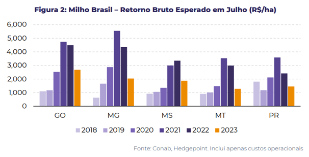 milho retorno bruto julho