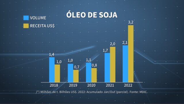 óleo de soja