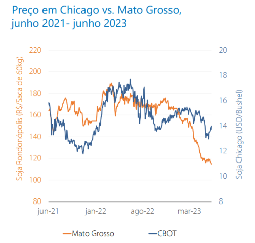 preços soja Mato Grosso Chicago