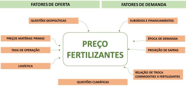 preços dos fertilizantes - fatores - safras & mercado