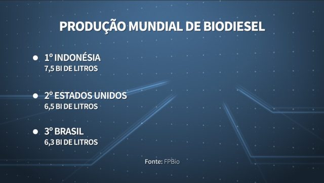 produção mundial de biodiesel