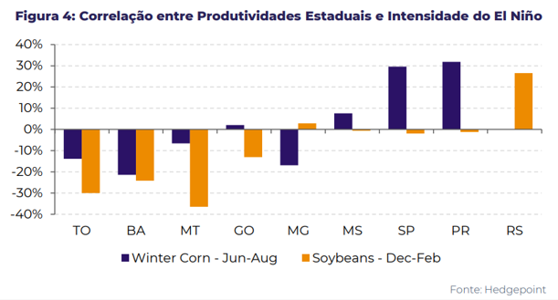 produtividade de grãos e el nino