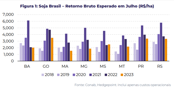 soja retorno bruto julho