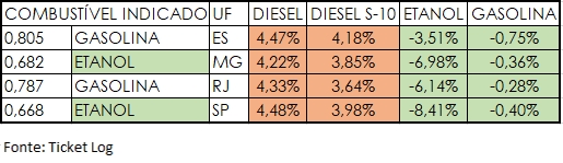 sud3 - semestre - gasolina e etanol - ticket log