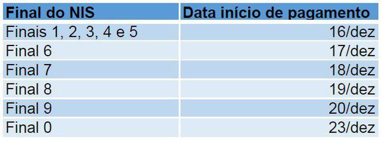 dia do saque do auxílio emergencial conforme o final do Número de Identificação Social (NIS)