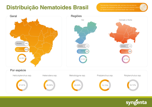 Distribuição de nematoides no Brasil