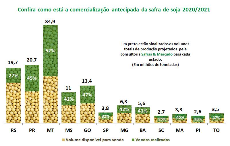 Soja: venda da safra 2020/2021 está quase 3 vezes mais adiantada que o normal